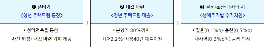 청년주택드림청약통장