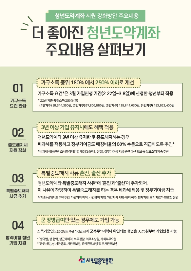 2024년 6월 청년도약계좌 신청기간, 가입 조건, 이자