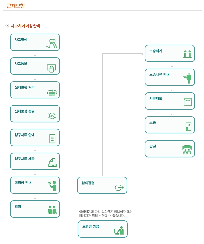 근재보험 가입 방법, 청구 방법, 보상 범위 4