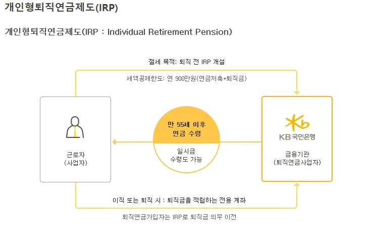 IRP 퇴직연금 수령 방법, 해지 방법, 수령기간 3