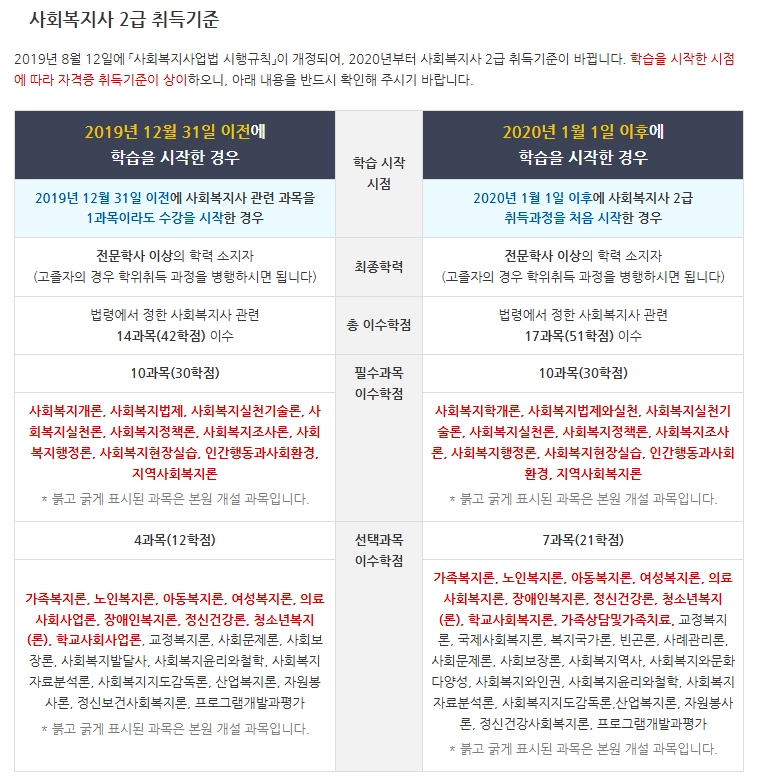 사회복지사 자격증 취득 조건, 신청방법 3