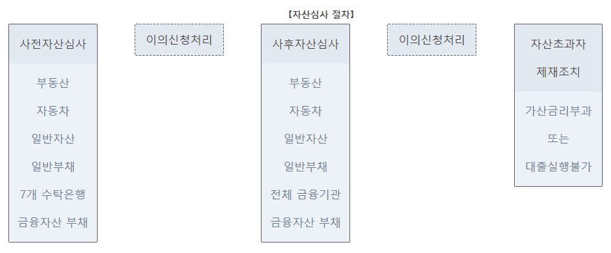 주택도시기금 기금 e-든든 사전심사와 자산심사 가이드 3