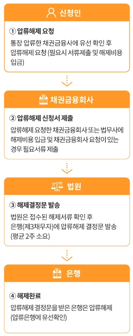 개인워크아웃에 대한 모든 것 : 신청부터 해제까지 5