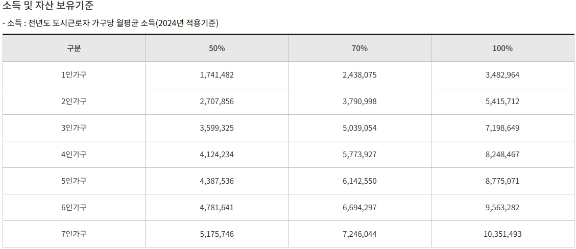 LH 청년 전세자금대출 자격 조건, 지원 한도, 대상 주택, 신청방법 7