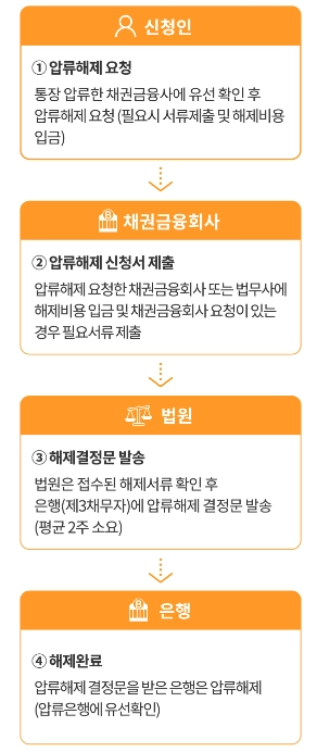 통장 압류 해지 방법