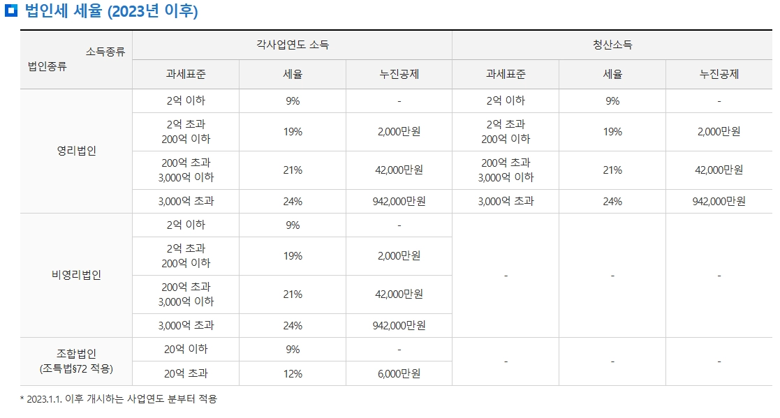 대한민국의 법인사업자를 위한 법인 지방소득세 안내 3