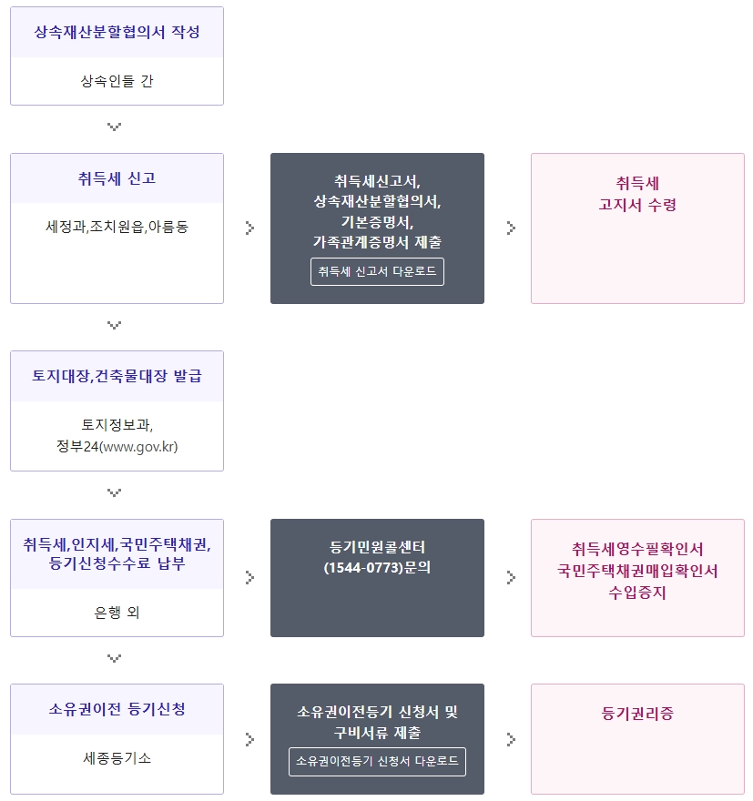 상속 소유권 이전등기에 대한 모든 것 5