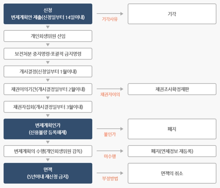 개인회생 절차와 통장 압류 해지 방법 3