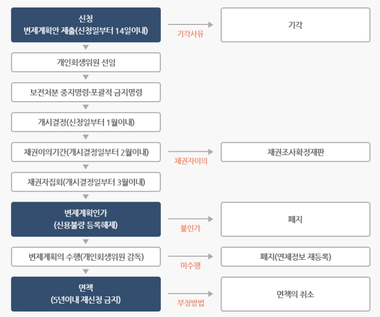 개인회생 신청 장단점, 신청자격, 신청방법 총정리 3