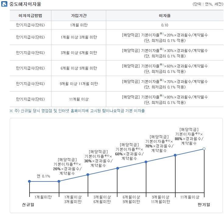 탐이나요적금 제주은행 우대금리 조건, 특징, 가입방법(2024년) 10