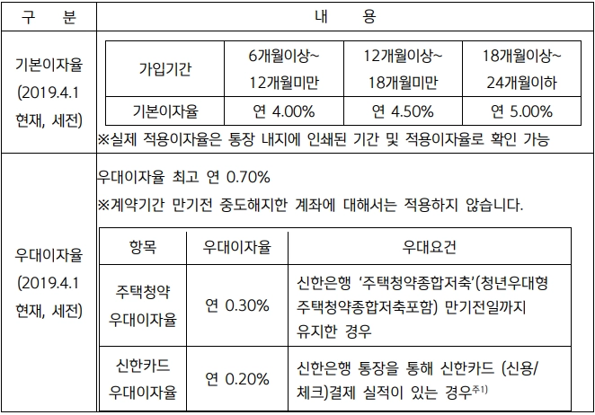 신한 장병내일준비 적금