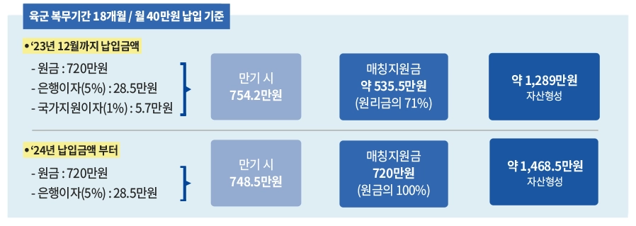 장병내일준비적금 혜택, 신청 자격 및 방법(2024년) 4