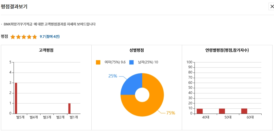 BNK희망가꾸기적금