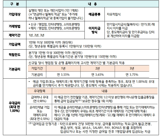 급여하나 월복리 적금