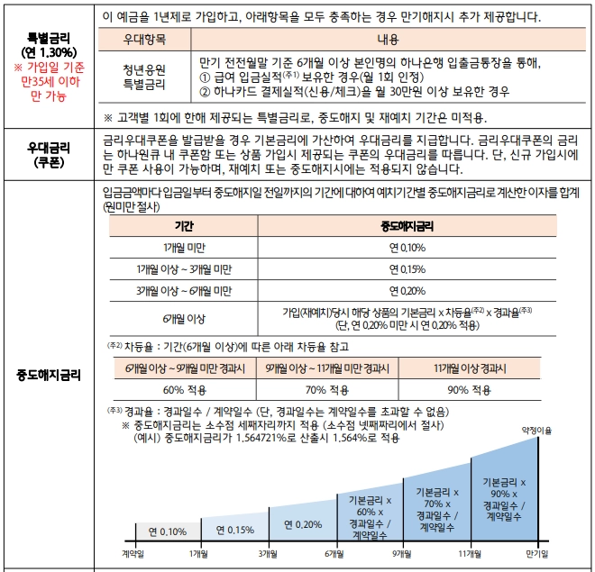 급여하나 월복리 적금