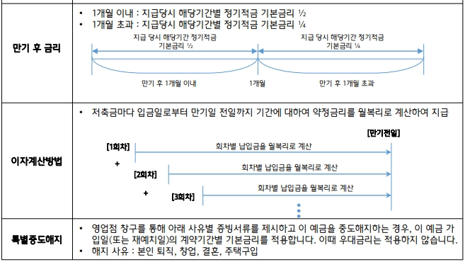 급여하나 월복리 적금