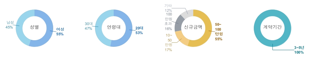 NH청년도약계좌 NH농협은행