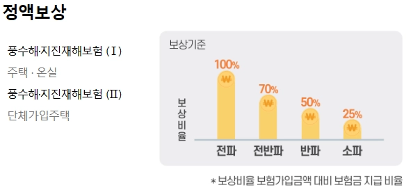 풍수해보험 신청방법 가입 대상 및 조건 혜택 10