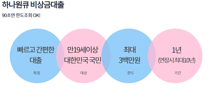 하나은행 하나원큐 비상금대출