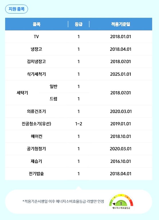 2025년 으뜸효율 가전 환급 신청 방법과 대상 품목 총정리 (최대 30만원) 6 2025년 으뜸효율 가전 환급 신청 방법과 대상 품목 총정리 (최대 30만원) 5