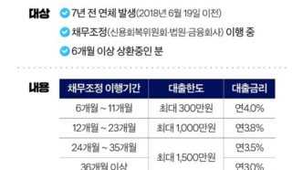 새도약론 조건 금리 완벽정리 7년 이상 연체 성실상환자 필독 11