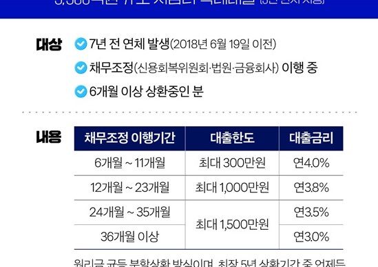 새도약론 조건 금리 완벽정리 7년 이상 연체 성실상환자 필독 3