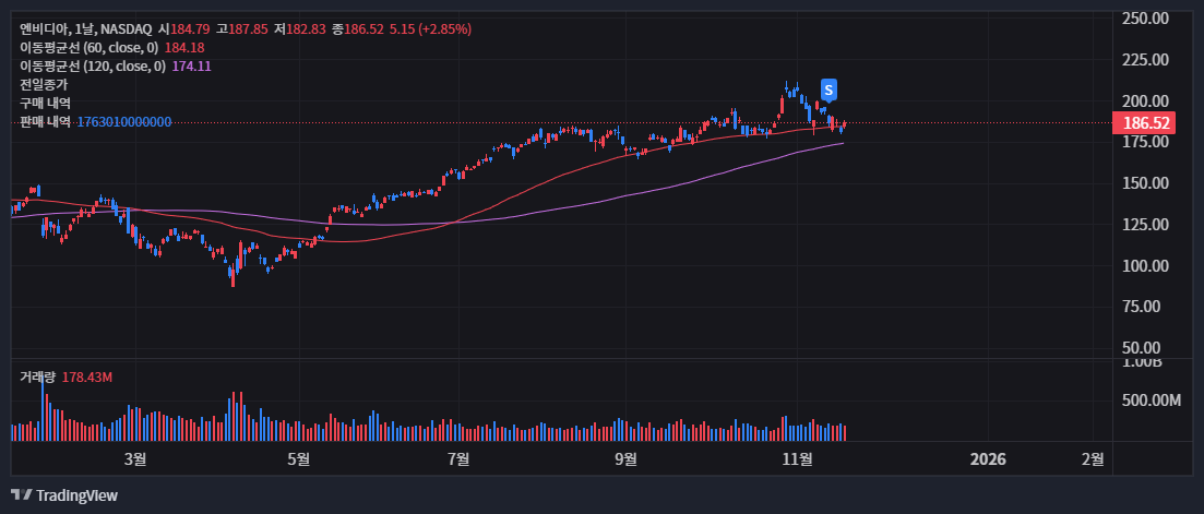 엔비디아 주가 계속 오르는 이유와 3년 보유한 솔직한 후기 9 엔비디아 주가 계속 오르는 이유와 3년 보유한 솔직한 후기 8