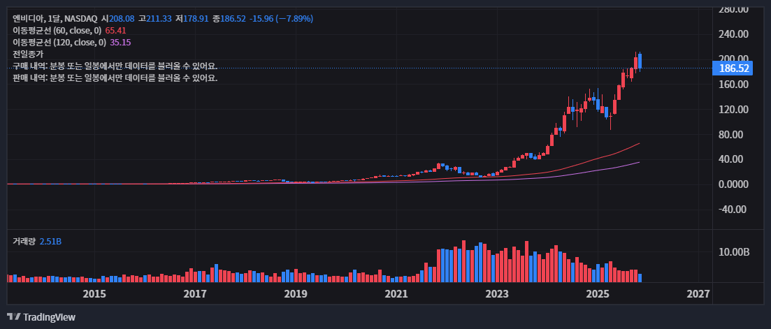 엔비디아 주가 계속 오르는 이유와 3년 보유한 솔직한 후기 13 엔비디아 주가 계속 오르는 이유와 3년 보유한 솔직한 후기 12