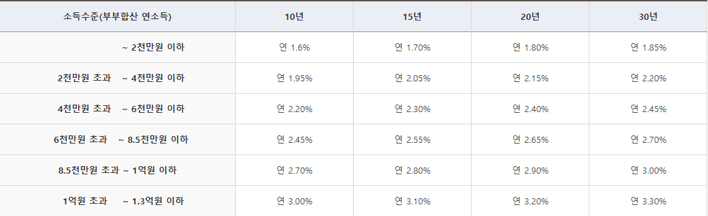 신생아 특례대출