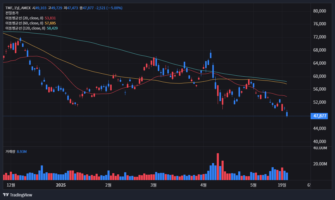 디렉시온 20년 미국채 3배 ETF - TMF 완벽 분석, 투자 전략, 전망까지! 🚀 5 디렉시온 20년 미국채 3배 ETF - TMF 완벽 분석, 투자 전략, 전망까지! 🚀 4