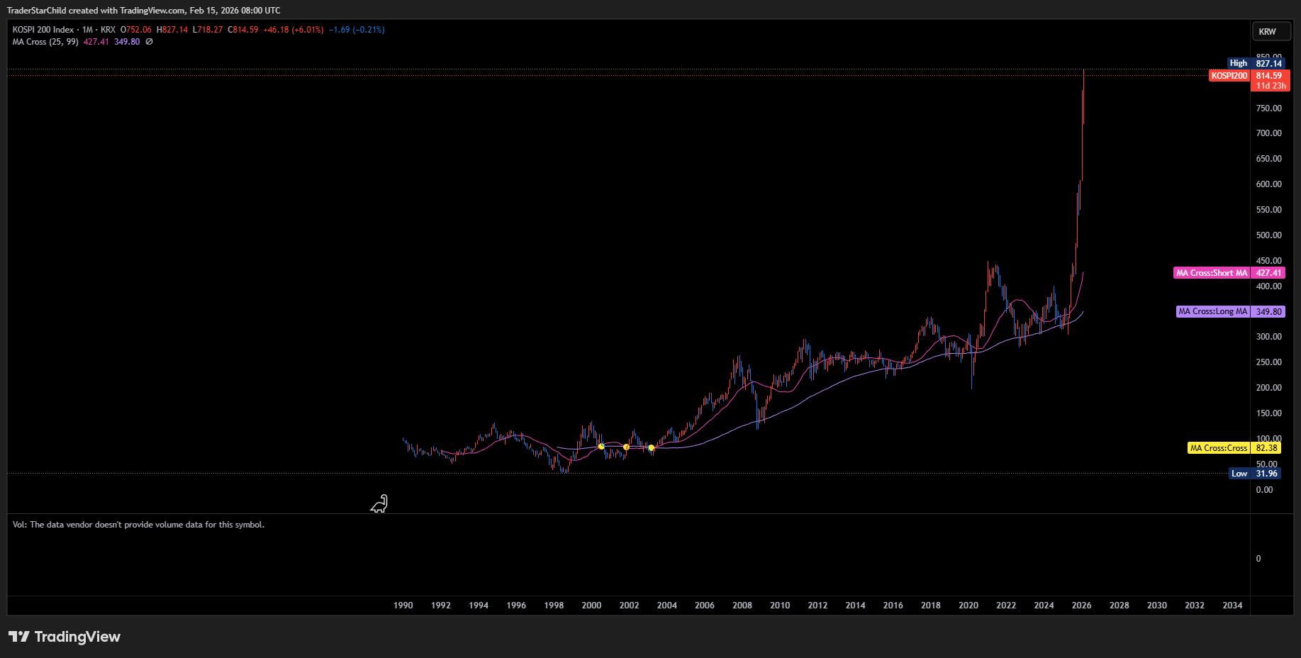 코스피 200 지수 추세 차트