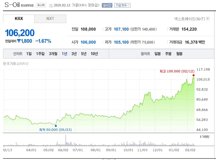 유가 관련주 S-Oil, GS 투자 시기 잡는 법 국제유가와 정제마진 스프레드 완벽 분석 3 S-Oil과 GS 주가 추이